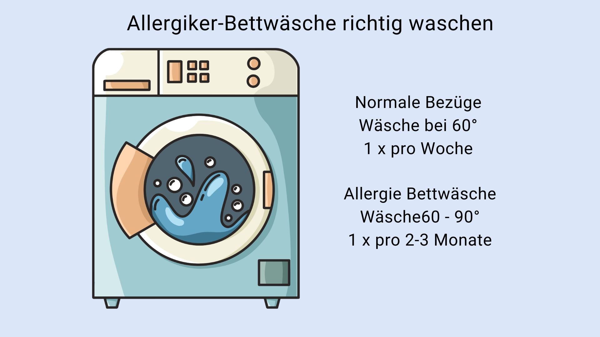 Infografik mit Waschhinweisen für Allergiker-Bettwäsche und Encasings – Unterschiede bei Waschtemperatur und Waschhäufigkeit