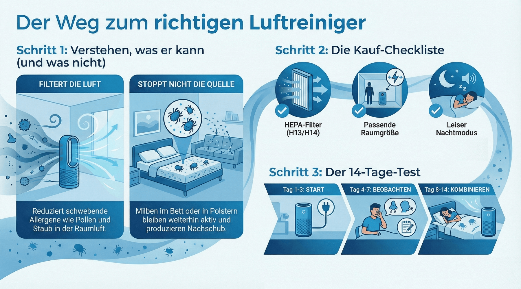 Der Weg zum richtigen Luftreiniger
