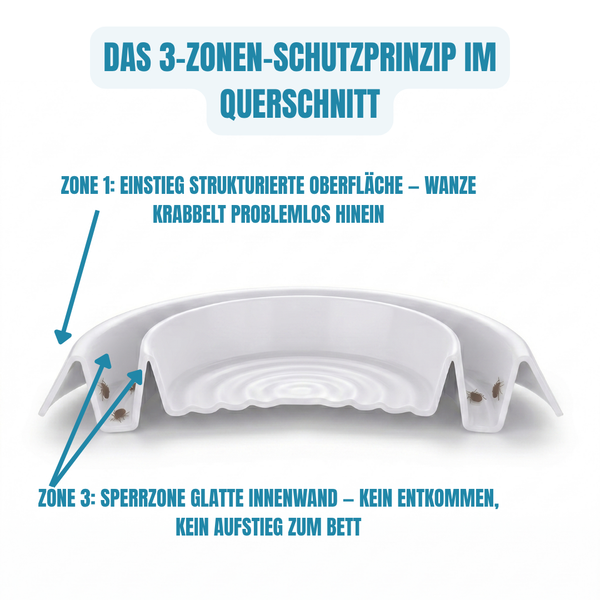 Bed Bug Blocker Pro 12er Pack – Bettwanzenfalle ohne Chemikalien