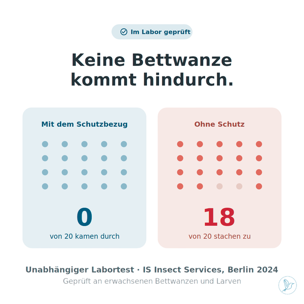 BugShield — Bettdeckenbezug gegen Bettwanzen